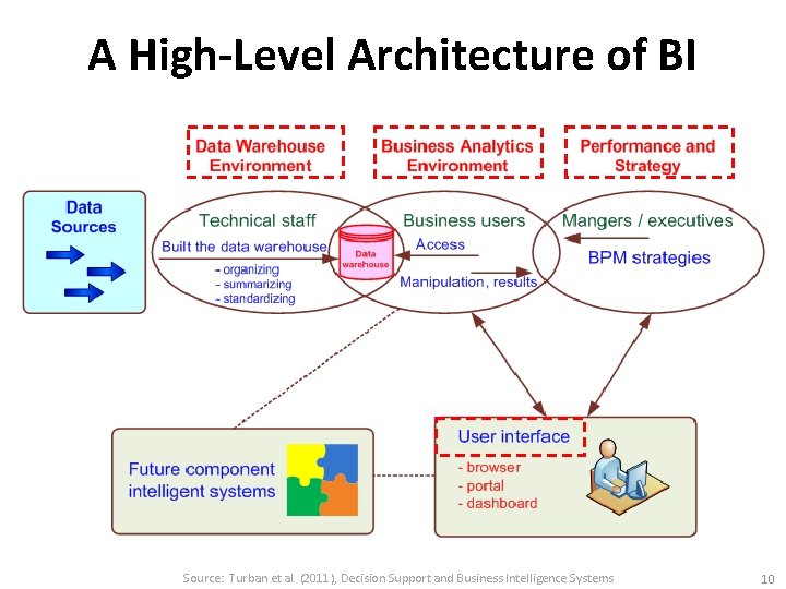 A High-Level Architecture of BI Source: Turban et al. (2011), Decision Support and Business