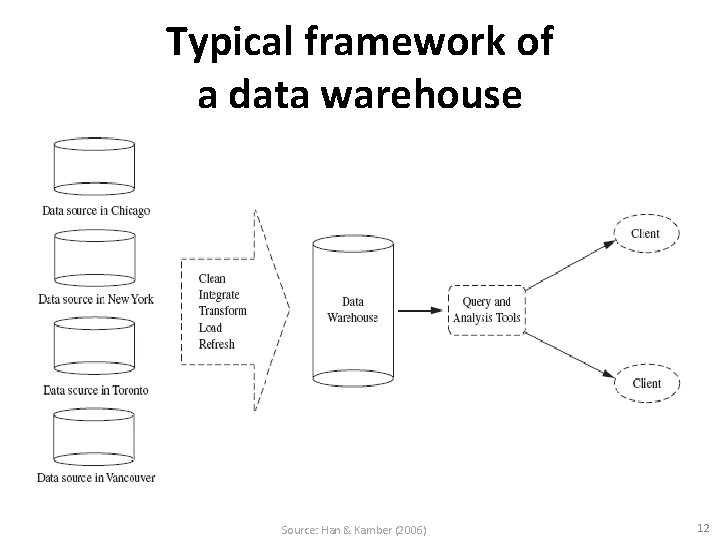 Typical framework of a data warehouse Source: Han & Kamber (2006) 12 