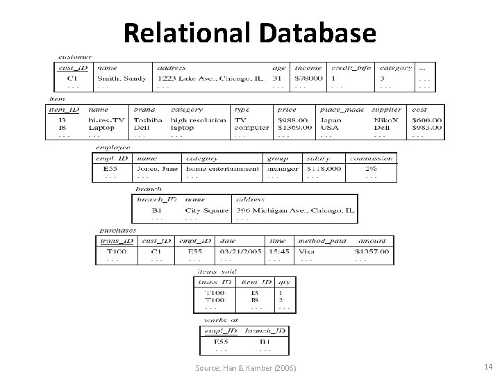 Relational Database Source: Han & Kamber (2006) 14 