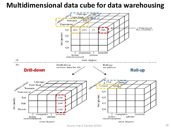 Multidimensional data cube for data warehousing Drill-down Roll-up Source: Han & Kamber (2006) 16