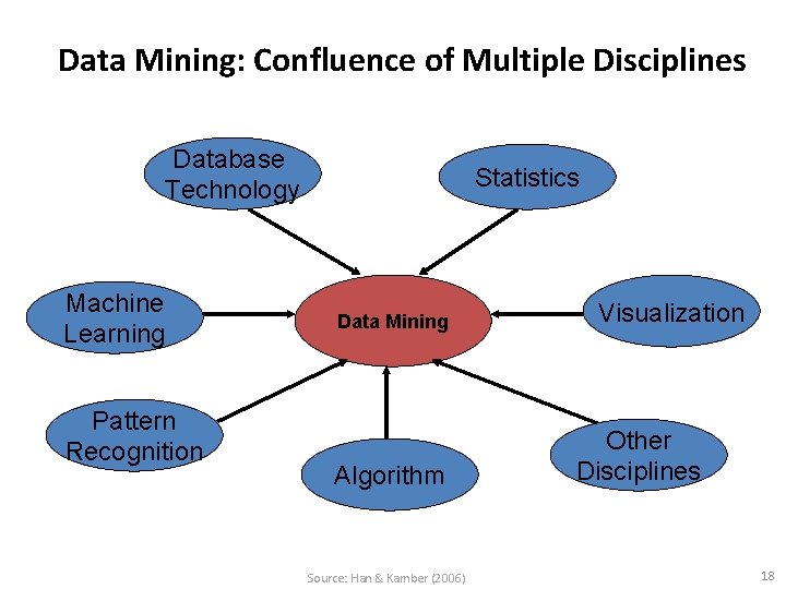 Data Mining: Confluence of Multiple Disciplines Database Technology Machine Learning Pattern Recognition Statistics Data