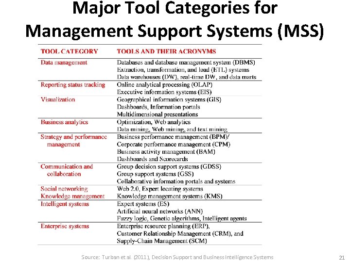 Major Tool Categories for Management Support Systems (MSS) Source: Turban et al. (2011), Decision
