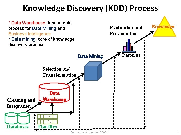 Knowledge Discovery (KDD) Process * Data Warehouse: fundamental process for Data Mining and Business