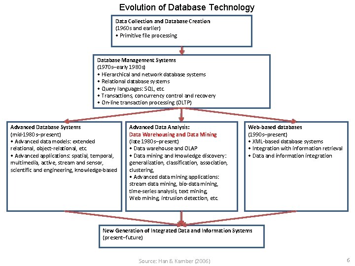 Evolution of Database Technology Data Collection and Database Creation (1960 s and earlier) •