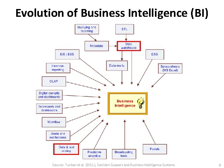 Evolution of Business Intelligence (BI) Source: Turban et al. (2011), Decision Support and Business