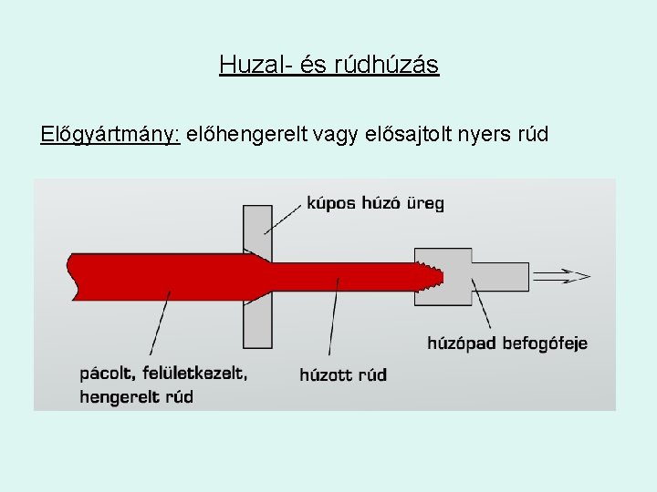 Huzal- és rúdhúzás Előgyártmány: előhengerelt vagy elősajtolt nyers rúd 