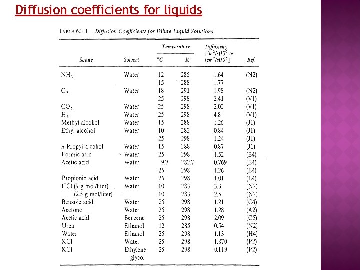 Diffusion coefficients for liquids 