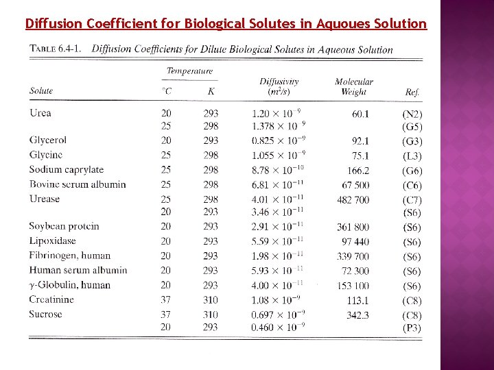 Diffusion Coefficient for Biological Solutes in Aquoues Solution 