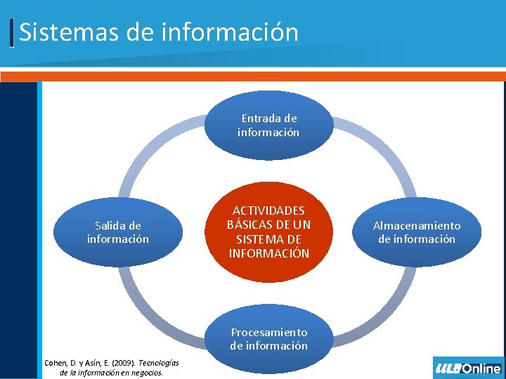 Sistemas de información Entrada de información Salida de información ACTIVIDADES BÁSICAS DE UN SISTEMA
