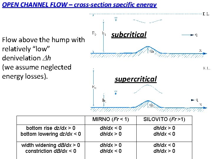 OPEN CHANNEL FLOW – cross-section specific energy Flow above the hump with relatively “low” OPEN CHANNEL FLOW – cross-section specific energy Flow above the hump with relatively “low”