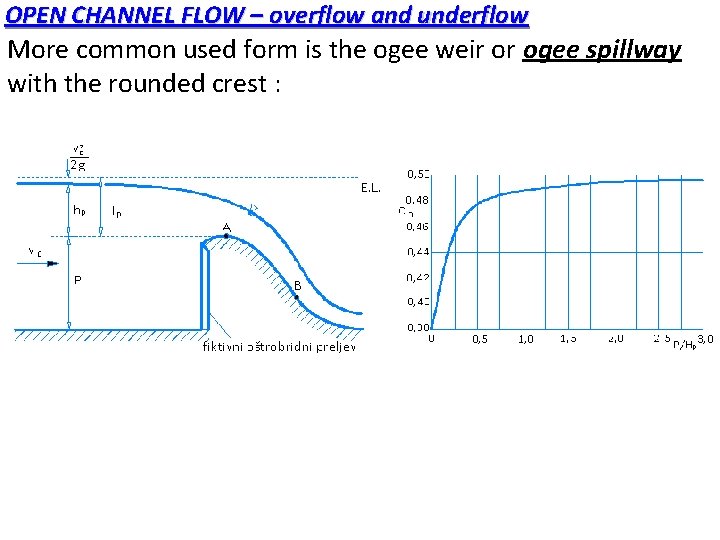 OPEN CHANNEL FLOW – overflow and underflow More common used form is the ogee OPEN CHANNEL FLOW – overflow and underflow More common used form is the ogee