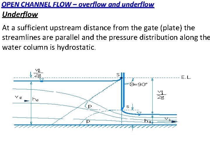 OPEN CHANNEL FLOW – overflow and underflow Underflow At a sufficient upstream distance from OPEN CHANNEL FLOW – overflow and underflow Underflow At a sufficient upstream distance from