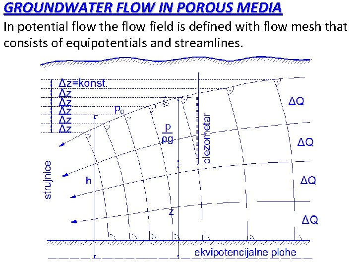 GROUNDWATER FLOW IN POROUS MEDIA In potential flow the flow field is defined with GROUNDWATER FLOW IN POROUS MEDIA In potential flow the flow field is defined with