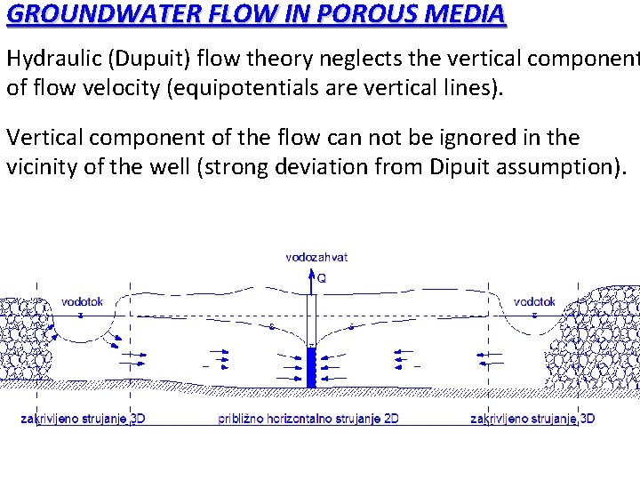 GROUNDWATER FLOW IN POROUS MEDIA Hydraulic (Dupuit) flow theory neglects the vertical component of GROUNDWATER FLOW IN POROUS MEDIA Hydraulic (Dupuit) flow theory neglects the vertical component of