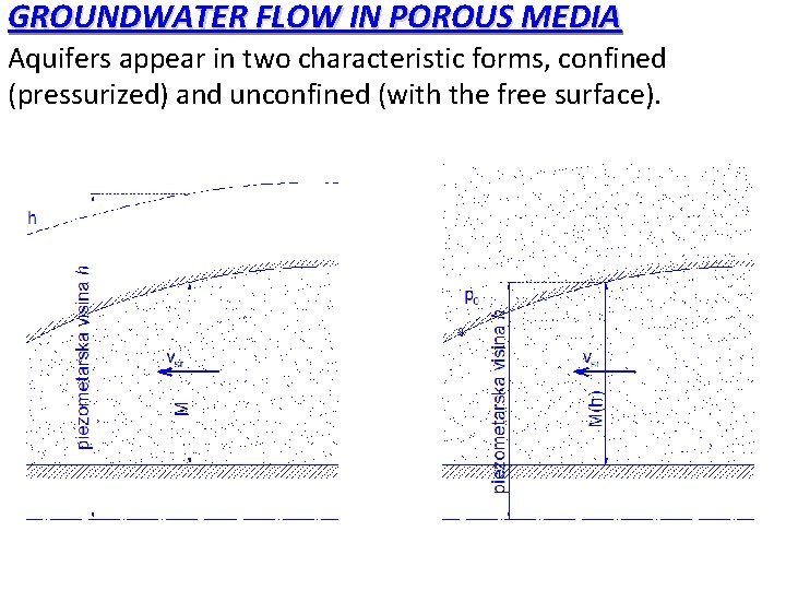 GROUNDWATER FLOW IN POROUS MEDIA Aquifers appear in two characteristic forms, confined (pressurized) and GROUNDWATER FLOW IN POROUS MEDIA Aquifers appear in two characteristic forms, confined (pressurized) and