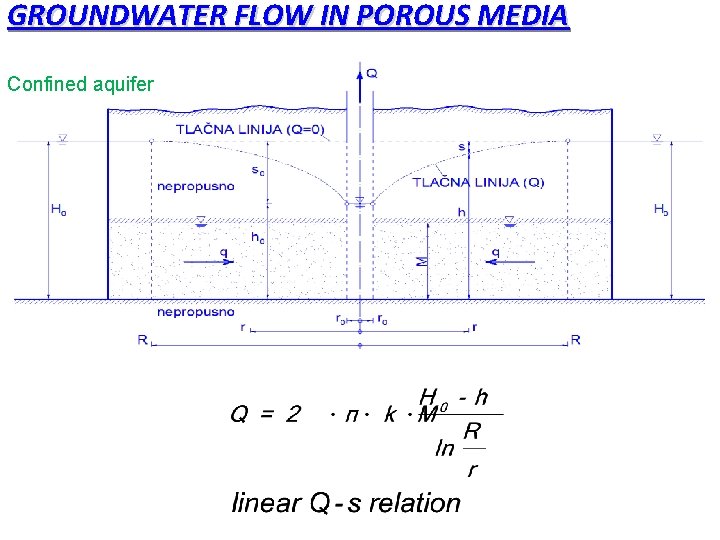 GROUNDWATER FLOW IN POROUS MEDIA Confined aquifer GROUNDWATER FLOW IN POROUS MEDIA Confined aquifer