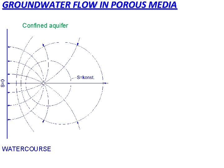 GROUNDWATER FLOW IN POROUS MEDIA Confined aquifer WATERCOURSE GROUNDWATER FLOW IN POROUS MEDIA Confined aquifer WATERCOURSE