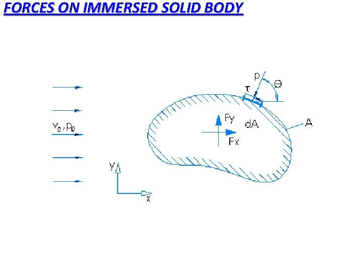 FORCES ON IMMERSED SOLID BODY FORCES ON IMMERSED SOLID BODY