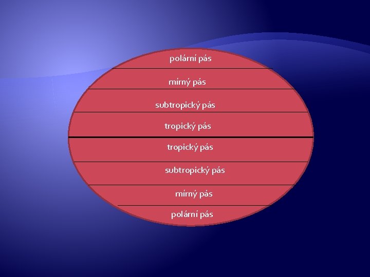 polární pás mírný pás subtropický pás subtropický pás mírný pás polární pás 