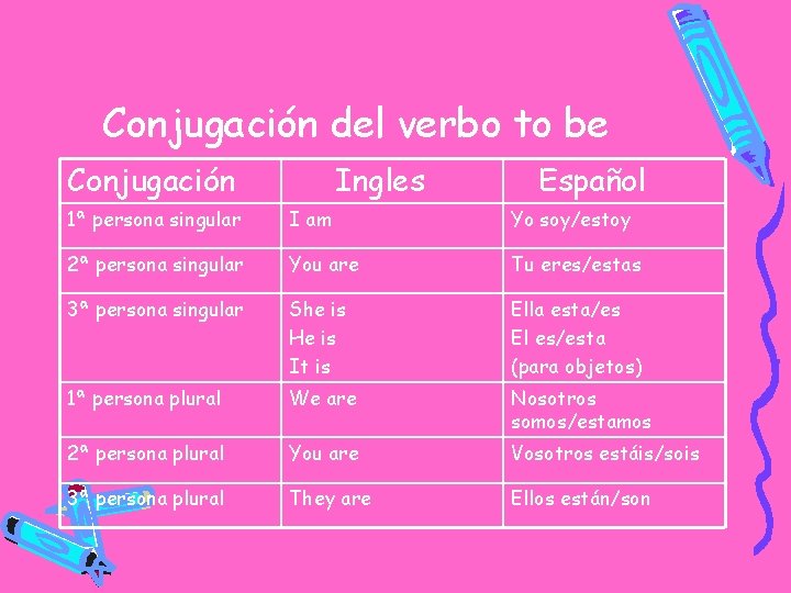 Conjugación del verbo to be Conjugación Ingles Español 1ª persona singular I am Yo