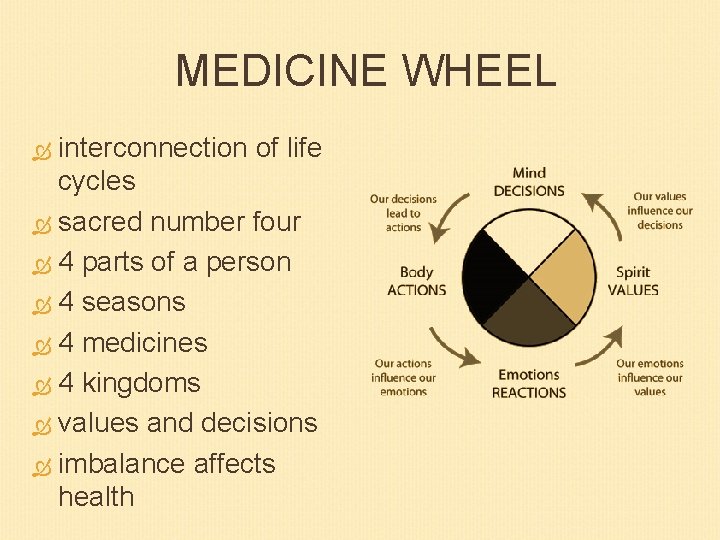 MEDICINE WHEEL interconnection of life cycles sacred number four 4 parts of a person