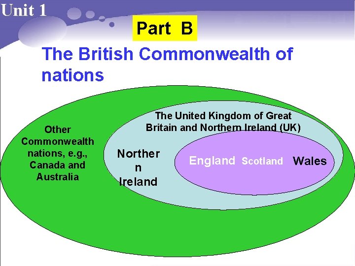 Unit 1 Part B The British Commonwealth of nations Other Commonwealth nations, e. g.