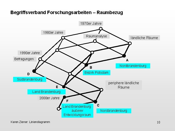 Begriffsverband Forschungsarbeiten – Raumbezug 1970 er Jahre 1980 er Jahre Raumanalyse ländliche Räume 1990