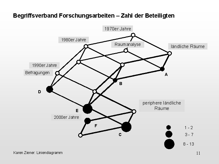 Begriffsverband Forschungsarbeiten – Zahl der Beteiligten 1970 er Jahre 1980 er Jahre Raumanalyse ländliche