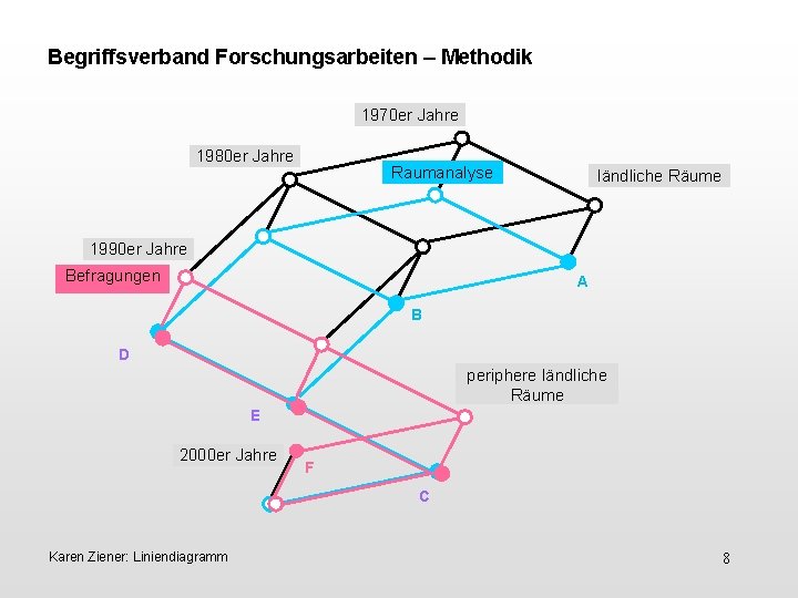 Begriffsverband Forschungsarbeiten – Methodik 1970 er Jahre 1980 er Jahre Raumanalyse ländliche Räume 1990