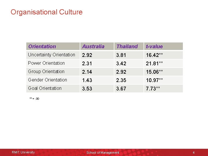 Organisational Culture Orientation Australia Thailand t-value Uncertainty Orientation 2. 92 3. 81 16. 42**