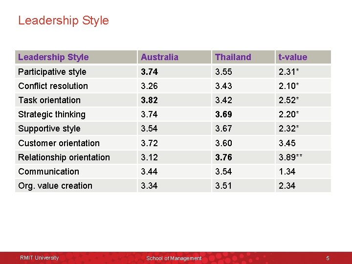 Leadership Style Australia Thailand t-value Participative style 3. 74 3. 55 2. 31* Conflict
