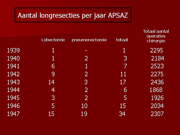 Aantal longresecties per jaar APSAZ Lobectomie 1939 1940 1941 1942 1943 1944 1945 1946