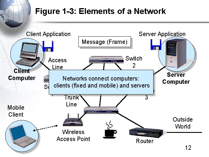 Figure 1 -3: Elements of a Network Client Application Server Application Message (Frame) Client