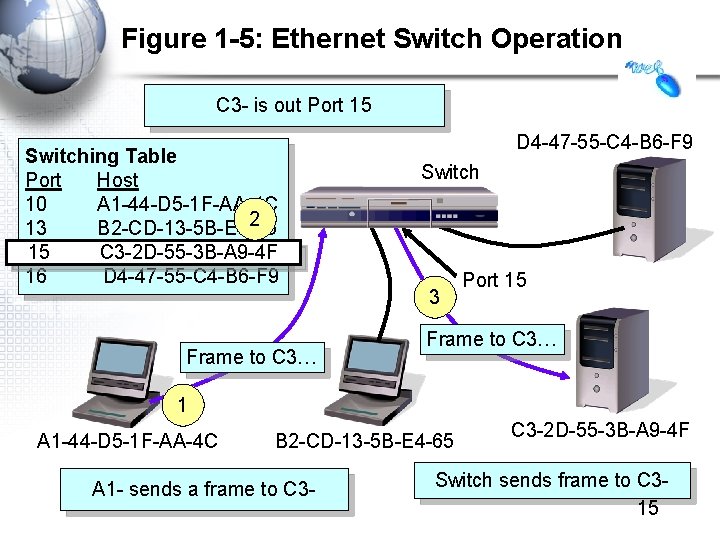 Figure 1 -5: Ethernet Switch Operation C 3 - is out Port 15 Switching