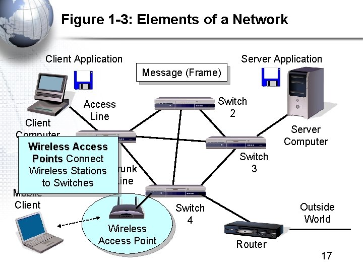 Figure 1 -3: Elements of a Network Client Application Server Application Message (Frame) Switch