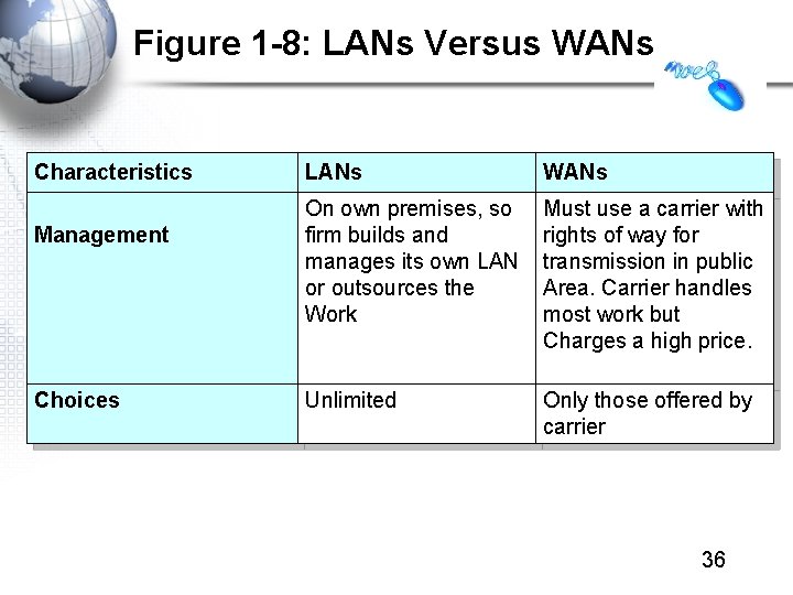 Figure 1 -8: LANs Versus WANs Characteristics Management Choices LANs WANs On own premises,