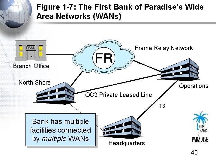 Figure 1 -7: The First Bank of Paradise’s Wide Area Networks (WANs) Frame Relay