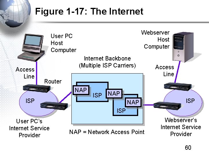 Figure 1 -17: The Internet Webserver Host Computer User PC Host Computer Access Line