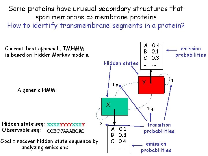 Some proteins have unusual secondary structures that span membrane => membrane proteins How to