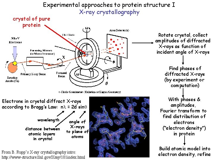 Experimental approaches to protein structure I X-ray crystallography crystal of pure protein Rotate crystal,