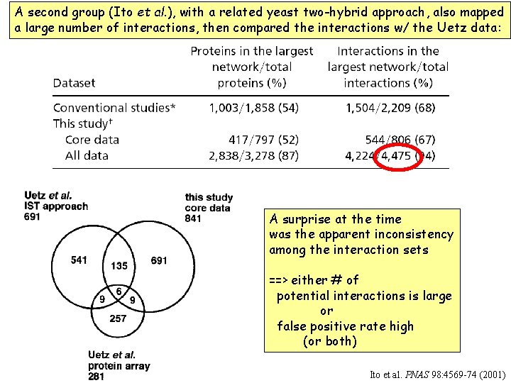 A second group (Ito et al. ), with a related yeast two-hybrid approach, also