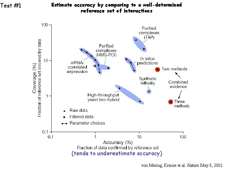 Test #1 Estimate accuracy by comparing to a well-determined reference set of interactions (tends