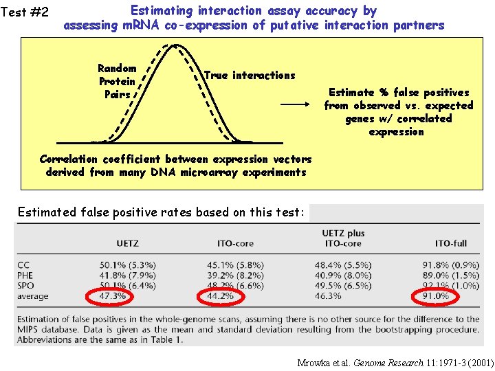 Test #2 Estimating interaction assay accuracy by assessing m. RNA co-expression of putative interaction