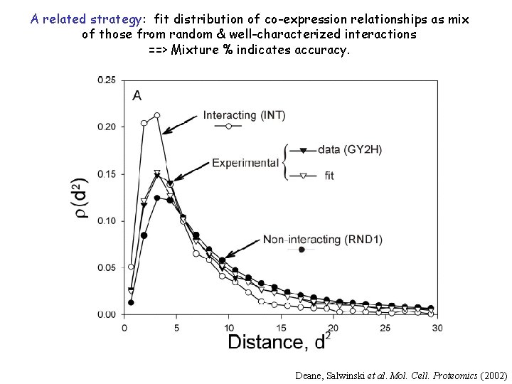 A related strategy: fit distribution of co-expression relationships as mix of those from random