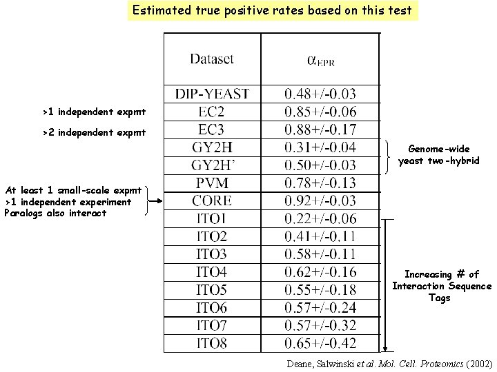 Estimated true positive rates based on this test >1 independent expmt >2 independent expmt