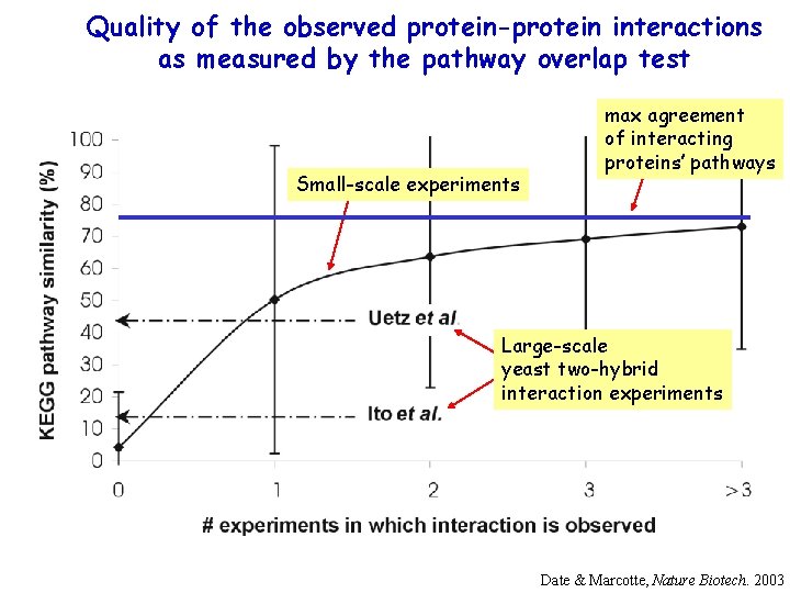 Quality of the observed protein-protein interactions as measured by the pathway overlap test Small-scale