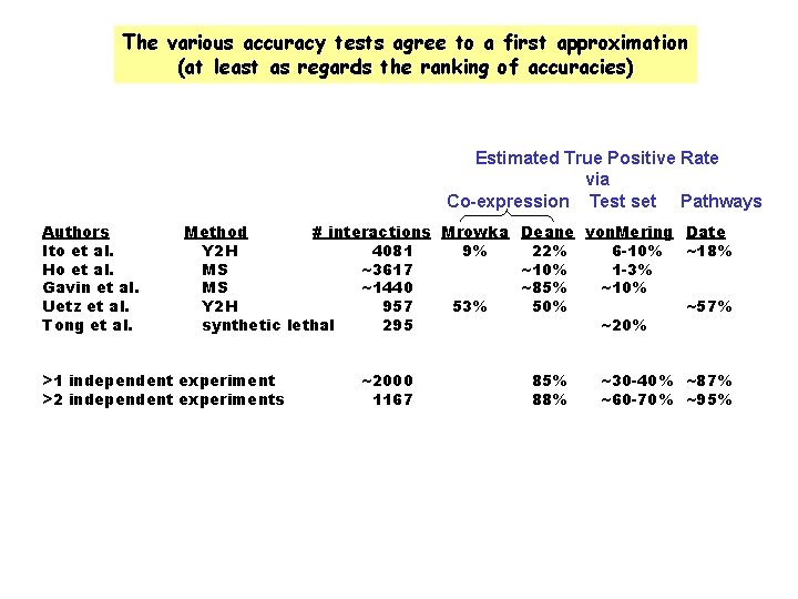 The various accuracy tests agree to a first approximation (at least as regards the