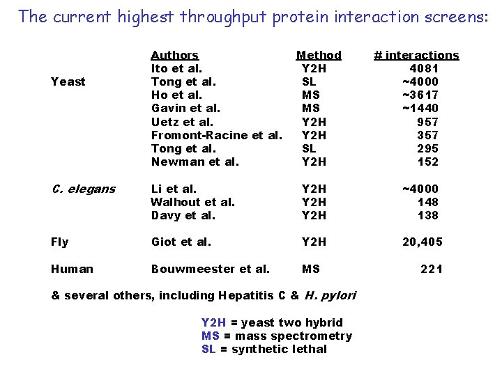 The current highest throughput protein interaction screens: Yeast Authors Ito et al. Tong et