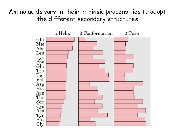 Amino acids vary in their intrinsic propensities to adopt the different secondary structures 