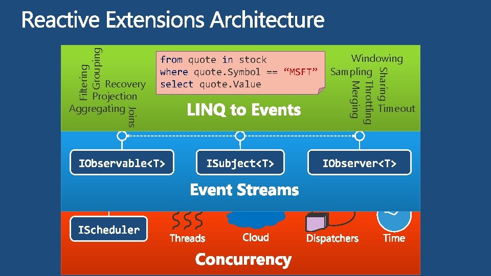 Filtering Grouping Windowing Sampling Sharing Throttling Merging Joins Recovery Projection Aggregating from quote in